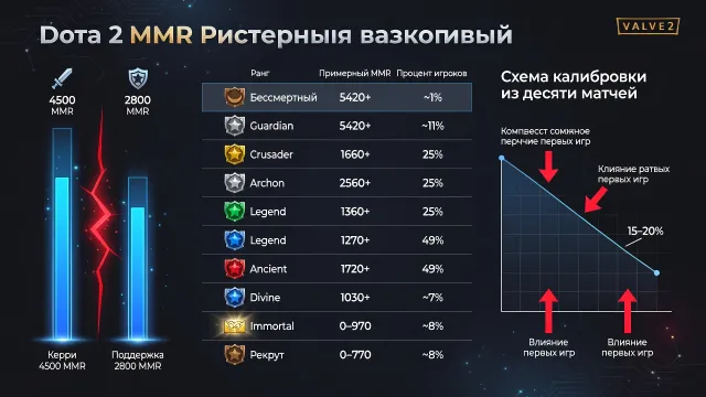 Как получить алмазный ранг в доте 2 в катке? MMR и ранги в Dota 2 - Как устроена рейтинговая система, калибровка и что нужно для продвижения от Рекрута до